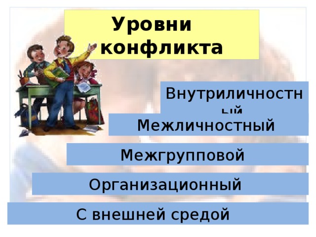 Уровни конфликта Внутриличностный Межличностный Межгрупповой Организационный С внешней средой