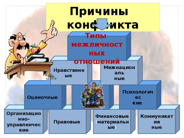 Причины конфликта Типы межличностных отношений Нравственные  Межнациональ ные Психологичес Оценочные  кие  Правовые  Финансовые ( материальные ) Коммуникатив Организационно-управленческие ные