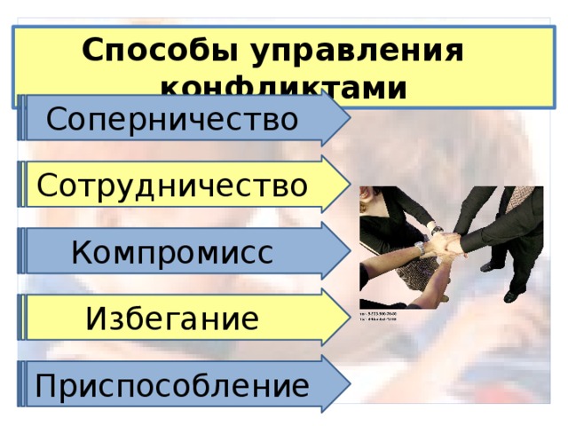 Способы управления конфликтами Соперничество Сотрудничество Компромисс Избегание Приспособление