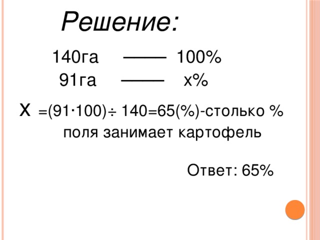 Решение:  140га ──── 100%  91га ──── х%  х  =(91·100)÷ 140=65(%)-столько %  поля занимает картофель  Ответ: 65%