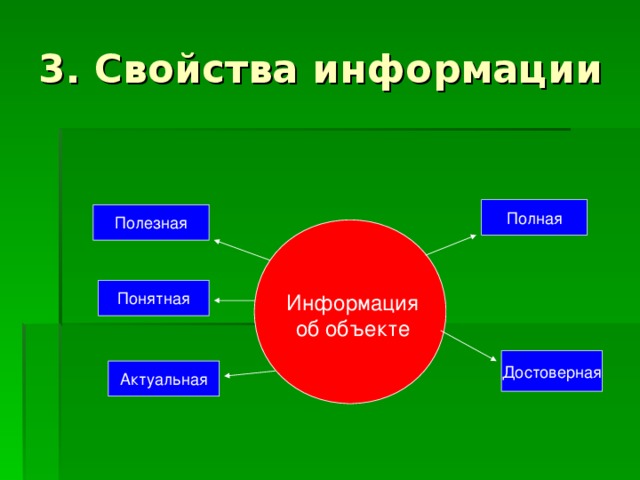 3. Свойства информации Полная Полезная Понятная Информация об объекте Достоверная Актуальная