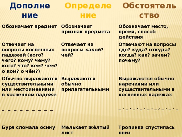 Дополне Определе ние Обозначает предмет ние Обстоятель Обозначает признак предмета Отвечает на вопросы косвенных падежей (кого? чего? кому? чему? кого? что? кем? чем? о ком? о чём?) Обычно выражаются существительными или местоимениями в косвенном падеже Отвечает на вопросы какой? чей? Обозначает место, время, способ действия ство Отвечают на вопросы где? куда? откуда? когда? как? зачем? почему? Выражаются обычно прилагательными _ _ _ _ _ _ _ _ _ Выражаются обычно наречиями или существительными в косвенных падежах Буря сломала осину _ . _ . _ . _ . _ . _ , _ . _ . _ Мелькает жёлтый лист Тропинка спустилась вниз