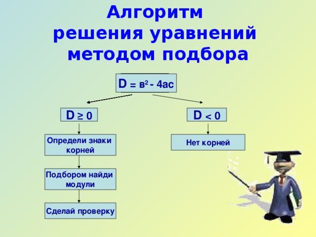 Алгоритм  решения уравнений  методом подбора D= в 2 -4ас D  = в 2 - 4ас D= в 2 -4ас D= в 2 -4ас D= в 2 -4ас D= в 2 -4ас D= в 2 -4ас D= в 2 -4ас D= в2-4ас D= в 2 -4ас D= в 2 -4ас D= в 2 -4ас D= в2-4ас D= в 2 -4ас D= в 2 -4ас D  ≥  0 D    0 Определи знаки  корней Нет корней Подбором найди  модули Сделай проверку