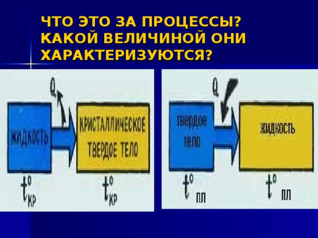 Агрегатные превращения. Агрегатные преобразования. Какие агрегатные превращения происходят в дистилляторе.