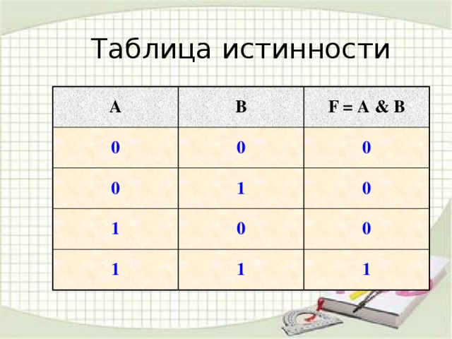 Таблица истинности A B 0 0 0 F = A & B 1 0 1 0 0 1 1 0 1