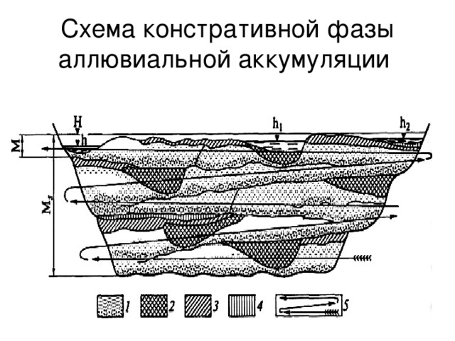 Схема констративной фазы аллювиальной аккумуляции