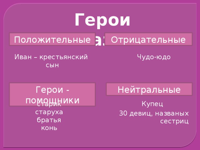 Герои сказки Положительные Отрицательные Иван – крестьянский сын Чудо-юдо Герои - помощники Нейтральные старик Купец старуха братья конь 30 девиц, названых сестриц