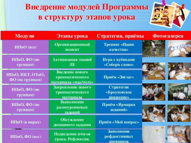 Внедрение модулей Программы  в структуру этапов урока Этапы урока Стратегии, приёмы Фотогалерея Модули НПвО (все) Тренинг «Наши качества» Организационный момент Игра с кубиками «Собери слово» Активизация знаний ЛЕ НПвО, ФО (по группам) НПвО, ИКТ, ОТиО, ФО (по группам) Приём «Зигзаг» Введение нового грамматического материала «was/were» Стратегия «Броуновское движение» НПвО, ФО (по группам) Закрепление нового грамматического материала НПвО, ФО (по группам) Выполнение разноуровневых заданий Приём «Ярмарка заданий» НПвО (в парах) Обсуждение домашнего задания Приём «Мой вопрос» Заполнение рефдективных дневников НПвО, ФО (все) Подведение итогов урока. Рефлексия.