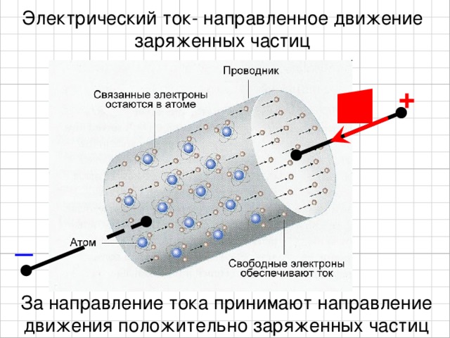 Электрический ток- направленное движение заряженных частиц + _ За направление тока принимают направление движения положительно заряженных частиц