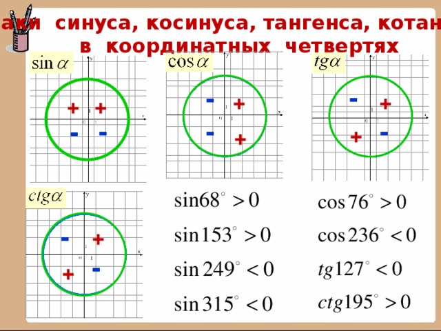 Знаки синуса, косинуса, тангенса, котангенса в координатных четвертях - - + + + + - - - - + + - + - +