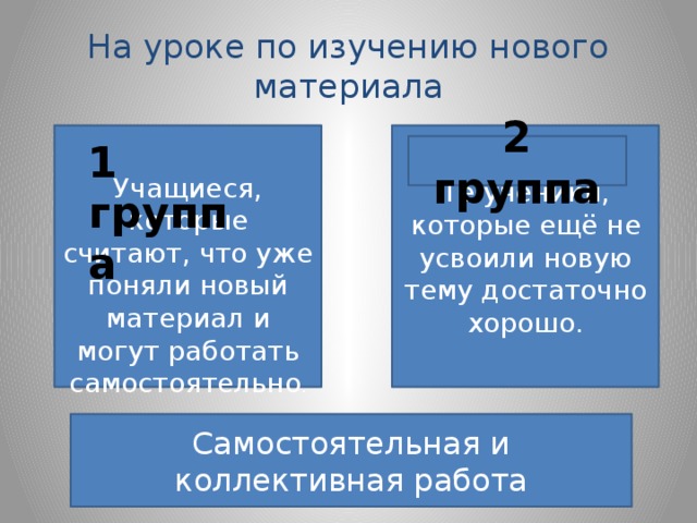 На уроке по изучению нового материала Те ученики, которые ещё не усвоили новую тему достаточно хорошо. Учащиеся, которые считают, что уже поняли новый материал и могут работать самостоятельно . 1 группа 2 группа Самостоятельная и коллективная работа