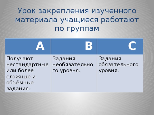 Урок закрепления изученного материала учащиеся работают по группам  А  В Получают нестандартные или более сложные и объёмные задания.  С Задания необязательного уровня. Задания обязательного уровня.