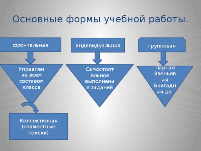 Основные формы учебной работы. групповая фронтальная индивидуальная Управление всем составом класса Самостоятельное выполнение заданий Парная Звеньевая Бригадная др. Коллективная (совместные поиски)