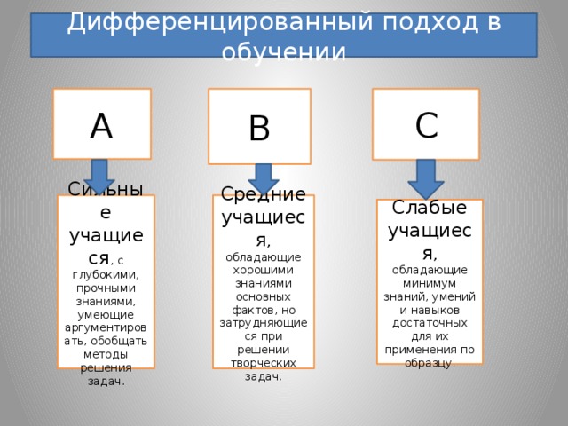 Дифференцированный подход в обучении А В С Сильные учащиеся , с глубокими, прочными знаниями, умеющие аргументировать, обобщать методы решения задач. Средние учащиеся , обладающие хорошими знаниями основных фактов, но затрудняющиеся при решении творческих задач. Слабые учащиеся , обладающие минимум знаний, умений и навыков достаточных для их применения по образцу.