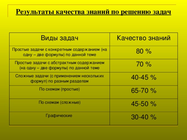 Результаты качества знаний по решению задач    Виды задач Качество знаний Простые задачи с конкретным содержанием (на одну – две формулы) по данной теме 80 % Простые задачи с абстрактным содержанием (на одну – две формулы) по данной теме 70 % Сложные задачи (с применением нескольких формул) по разным разделам 40-45 % По схемам (простые) 65-70 % По схемам (сложные) 45-50 % Графические 30-40 %