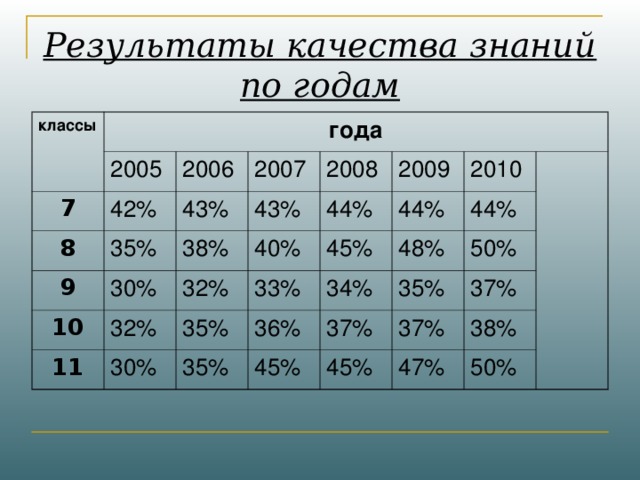 Результаты качества знаний по годам   классы года 2005 7 2006 8 42% 35% 2007 43% 9 43% 2008 38% 10 30% 32% 40% 2009 32% 44% 11 35% 33% 2010 44% 45% 30% 48% 36% 34% 35% 44% 45% 50% 37% 35% 37% 37% 45% 38% 47% 50%