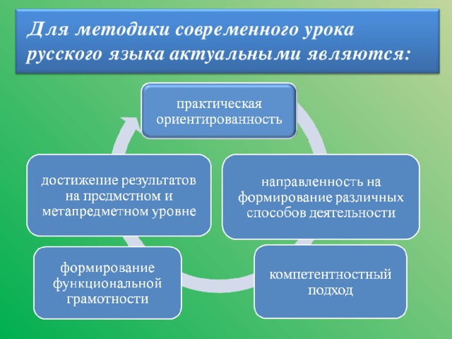 Для методики современного урока русского языка актуальными являются: