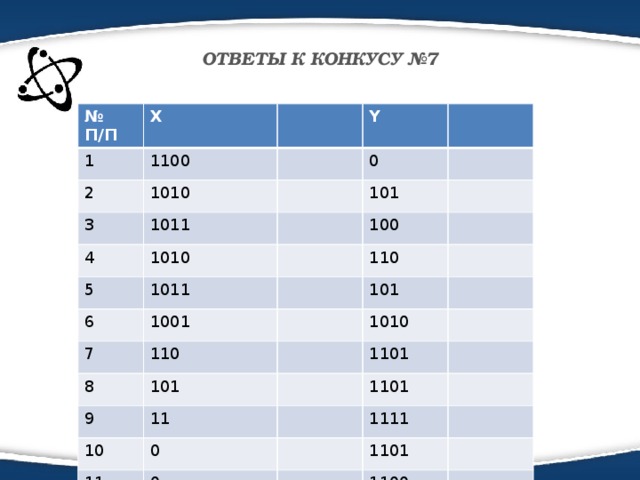 ОТВЕТЫ К КОНКУСУ №7   № П/П Х 1 1100 2 Y 1010 3 0 1011 4 1010 101 5 1011 6 100 110 1001 7 101 110 8 1010 101 9 11 10 1101 0 1101 11 1111 0 12 1101 1 1100 1011