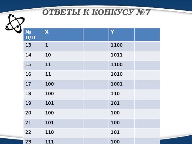 ОТВЕТЫ К КОНКУСУ №7   № П/П Х 13 1 14 15 10 Y 1100 11 16 1011 11 17 1100 18 100 1010 19 100 1001 101 20 100 110 21 101 22 101 100 110 23 100 111 24 101 1000 25 100 1100 100 0