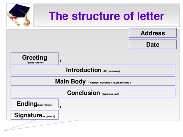 The structure of letter Address Date Greeting  (Приветствие) , Introduction  (Вступление) Main Body  (Главная, основная часть письма ) Conclusion  (заключение) Ending (окончание) , Signature (подпись)