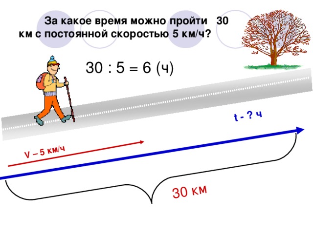30 км V – 5 км/ч t - ? ч  За какое время можно пройти 30 км с постоянной скоростью 5 км/ч? 30 : 5 = 6 (ч)