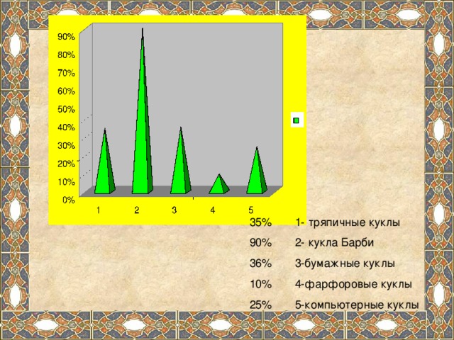 35%  1- тряпичные куклы   90%  2- кукла Барби   36%  3-бумажные куклы   10%  4-фарфоровые куклы   25%  5-компьютерные куклы