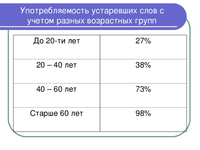 Употребляемость устаревших слов с учетом разных возрастных групп До 20-ти лет 27% 20 – 40 лет 38% 40 – 60 лет 73% Старше 60 лет 98%