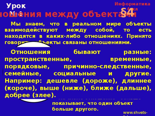 Информатика 4-кл Урок №4 §4 Отношения между объектами  Мы знаем, что в реальном мире объекты взаимодействуют между собой, то есть находятся в каких-либо отношениях. Принято говорить: объекты связаны отношениями.  Отношения бывают разные: пространственные, временные, порядковые, причинно-следственные, семейные, социальные и другие. Например: дешевле (дороже), длиннее (короче), выше (ниже), ближе (дальше), добрее (злее). Больше  На схеме отношение «больше» показывает, что один объект больше другого. www.shvets-3d.ru