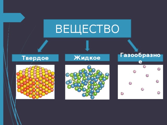 ВЕЩЕСТВО Жидкое Твердое Газообразное