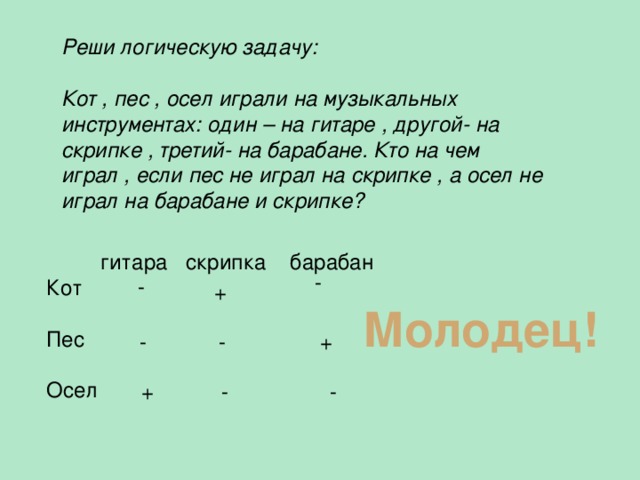 Реши логическую задачу:  Кот , пес , осел играли на музыкальных инструментах: один – на гитаре , другой- на скрипке , третий- на барабане. Кто на чем играл , если пес не играл на скрипке , а осел не играл на барабане и скрипке?  гитара скрипка барабан Кот Пес Осел  -  -  + Молодец!  +  -  - + - -