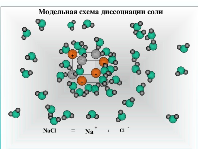 Модельная схема диссоциации соли - + - + - + + - - + +  = NaCl  Cl Na