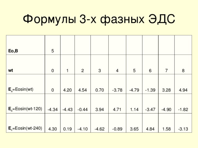 Формулы 3-х фазных ЭДС Eo,B wt 5 0 E a =Eosin(wt)   1 0 E b =Eosin(wt-120)   2 -4.34   E c =Eosin(wt-240) 4.20   3 -4.43 4.54 4.30 4 -0.44 0.19 0.70   5   -4.10 -3.78 3.94 4.71 6   -4.79 -4.62   7 1.14 -0.89 -1.39 8 -3.47 3.28 3.65 -4.90 4.94 4.84 -1.82 1.58 -3.13