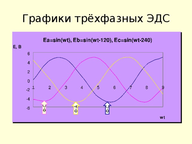 Графики трёхфазных ЭДС 2 3 a =Eosin(wt) b =Eosin(wt-120) c =Eosin(wt-240)