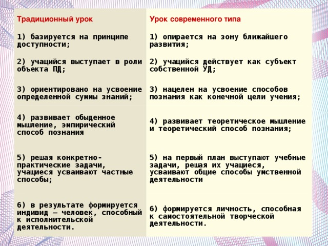 Традиционный урок Урок современного типа 1) базируется на принципе доступности; 1) опирается на зону ближайшего развития; 2) учащийся выступает в роли объекта ПД; 2) учащийся действует как субъект собственной УД; 3) ориентировано на усвоение определенной суммы знаний; 3) нацелен на усвоение способов познания как конечной цели учения; 4) развивает обыденное мышление, эмпирический способ познания 4) развивает теоретическое мышление и теоретический способ познания; 5) решая конкретно-практические задачи, учащиеся усваивают частные способы; 5) на первый план выступают учебные задачи, решая их учащиеся, усваивают общие способы умственной деятельности 6) в результате формируется индивид – человек, способный к исполнительской деятельности. 6) формируется личность, способная к самостоятельной творческой деятельности.