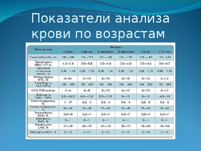 Показатели анализа крови по возрастам