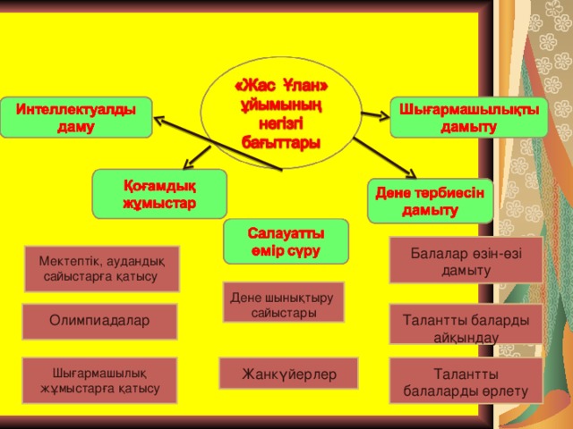 Балалар өзін-өзі дамыту Мектептік, аудандық сайыстарға қатысу Дене шынықтыру сайыстары Талантты баларды айқындау Олимпиадалар Талантты балаларды өрлету Жанкүйерлер Шығармашылық жұмыстарға қатысу