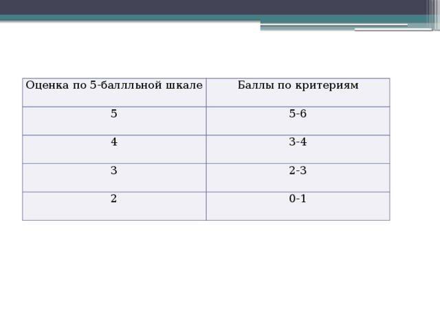 Оценка по 5-баллльной шкале Баллы по критериям 5 5-6 4 3-4 3 2-3 2 0-1