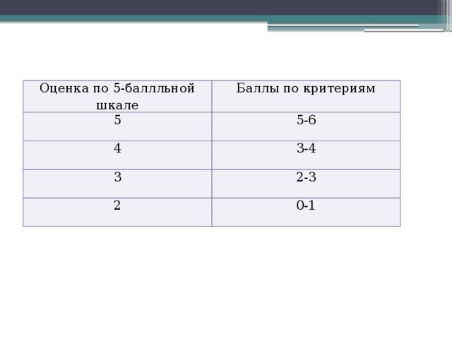 Карта 5 баллы