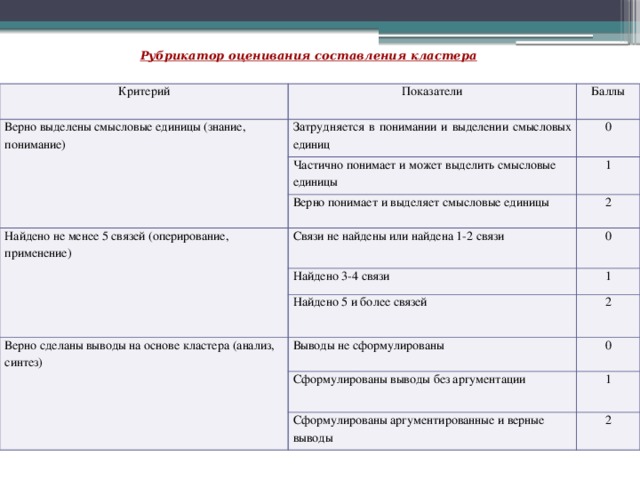 Критерии написания проекта