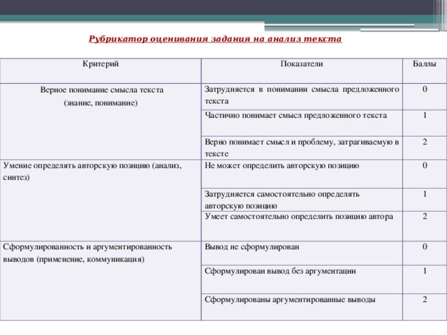 Рубрикатор оценивания задания на анализ текста   Критерий Показатели  Верное понимание смысла текста Баллы (знание, понимание) Затрудняется в понимании смысла предложенного текста 0 Частично понимает смысл предложенного текста Умение определять авторскую позицию (анализ, синтез) 1 Верно понимает смысл и проблему, затрагиваемую в тексте Не может определить авторскую позицию 2 0 Затрудняется самостоятельно определять авторскую позицию 1 Умеет самостоятельно определить позицию автора Сформулированность и аргументированность выводов (применение, коммуникация) 2 Вывод не сформулирован 0 Сформулирован вывод без аргументации 1 Сформулированы аргументированные выводы 2