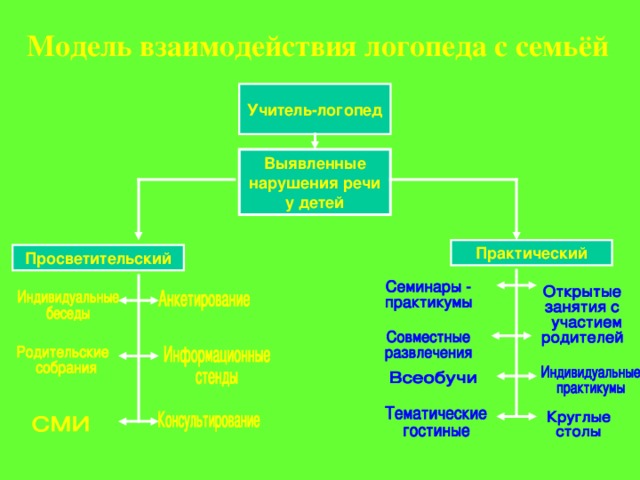 Организация речевого взаимодействия. Взаимодействие логопеда с педагогами. Взаимодействие логопеда с родителями детей с нарушениями речи.. Взаимосвязь логопеда с родителями. Модель взаимодействия логопеда с другими педагогами.