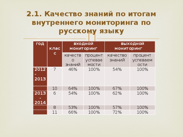 2.1. Качество знаний по итогам внутреннего мониторинга по русскому языку год  класс входной 2012-2013 мониторинг качество знаний     7 процент 10  выходной 46% 2013-2014 успеваемости 6 64% 100%   качество знаний мониторинг 100% процент успеваемости 8 54% 54%   11 53% 67% 100% 100% 100% 100% 62% 66% 100% 57% 100% 100% 72% 100%
