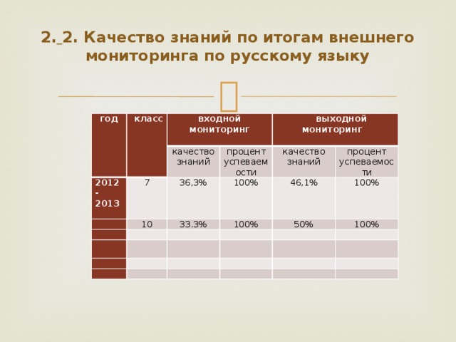 2.  2. Качество знаний по итогам внешнего мониторинга по русскому языку   год  класс входной 2012-2013   7 качество знаний   мониторинг процент 10   36,3%  выходной  успеваемости мониторинг 100%   качество знаний 33.3% 100% процент успеваемости   46,1%   100%     50%   100%                      
