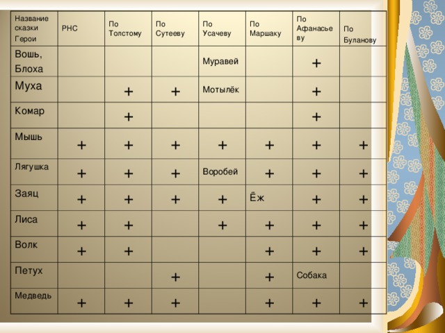 Название сказки Герои РНС Вошь, Блоха Муха По Толстому Комар По Сутееву Мышь  + По Усачеву Муравей Лягушка  +  + По Маршаку  + Мотылёк По Афанасьеву Заяц  +  +  + Лиса  +  +  + По Буланову  +  + Волк  +  +  +  +  + Петух  +  +  + Воробей  +  + Медведь  +  +  +  + Ёж  +  +  +  +  +  +  +  +  +  +  +  +  +  +  + Собака  +  +  +