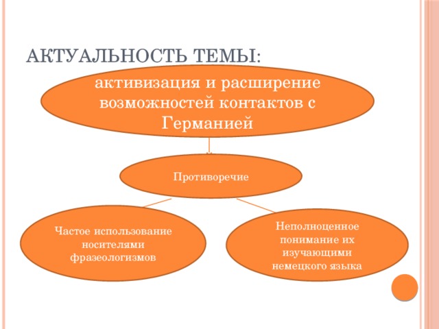 Актуальность темы: активизация и расширение возможностей контактов с Германией Противоречие Частое использование носителями фразеологизмов Неполноценное понимание их изучающими немецкого языка