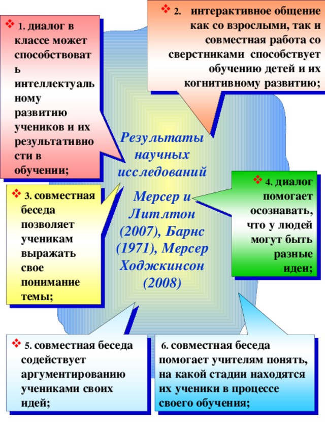 2. интерактивное общение как со взрослыми, так и совместная работа со сверстниками способствует обучению детей и их когнитивному развитию;  1. диалог в классе может способствовать интеллектуальному развитию учеников и их результативности в обучении; Результаты научных исследований Мерсер и Литлтон (2007), Барнс (1971), Мерсер Ходжкинсон (2008)  4. диалог помогает осознавать, что у людей могут быть разные идеи;  3. совместная беседа позволяет ученикам выражать свое понимание темы;  5. совместная беседа содействует аргументированию учениками своих идей;