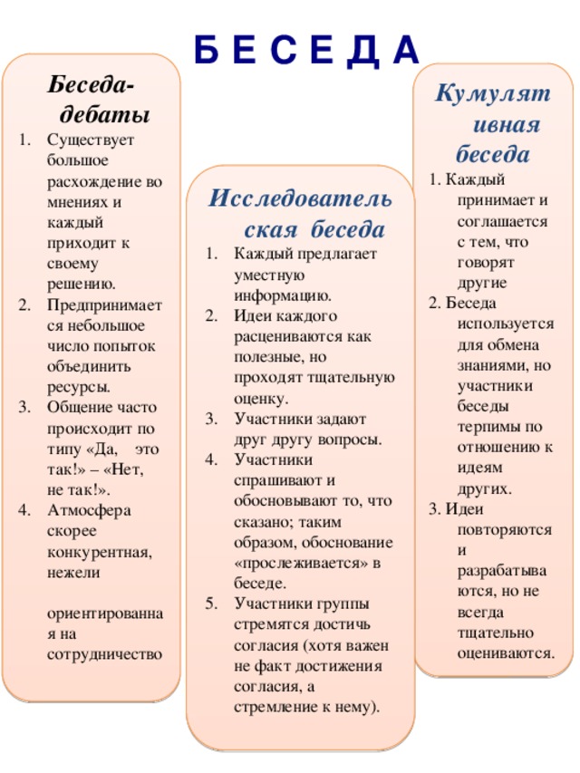 Б Е С Е Д А Беседа-дебаты Существует большое расхождение во мнениях и каждый приходит к своему решению. Предпринимается небольшое число попыток объединить ресурсы. Общение часто происходит по типу «Да, это так!» – «Нет, не так!». Атмосфера скорее конкурентная, нежели  ориентированная на сотрудничество  Кумулятивная беседа 1. Каждый принимает и соглашается с тем, что говорят другие 2. Беседа используется для обмена знаниями, но участники беседы терпимы по отношению к идеям других. 3. Идеи повторяются и разрабатываются, но не всегда тщательно оцениваются. Исследовательская беседа Каждый предлагает уместную информацию. Идеи каждого расцениваются как полезные, но проходят тщательную оценку. Участники задают друг другу вопросы. Участники спрашивают и обосновывают то, что сказано; таким образом, обоснование «прослеживается» в беседе. Участники группы стремятся достичь согласия (хотя важен не факт достижения согласия, а стремление к нему).