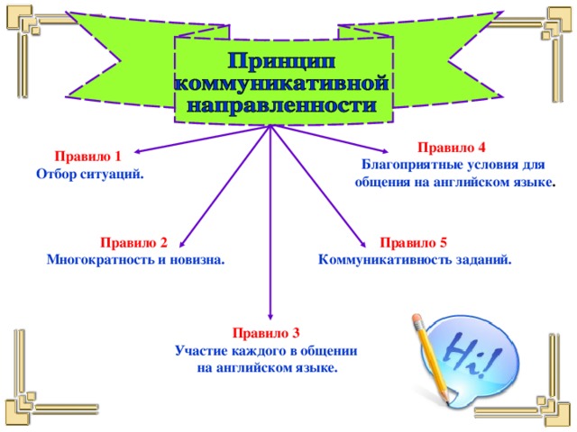 Правило 4  Благоприятные условия для  общения на английском языке .   Правило 1  Отбор ситуаций.   Правило 2  Правило 5 Коммуникативность заданий. Многократность и новизна.   Правило 3  Участие каждого в общении на английском языке.