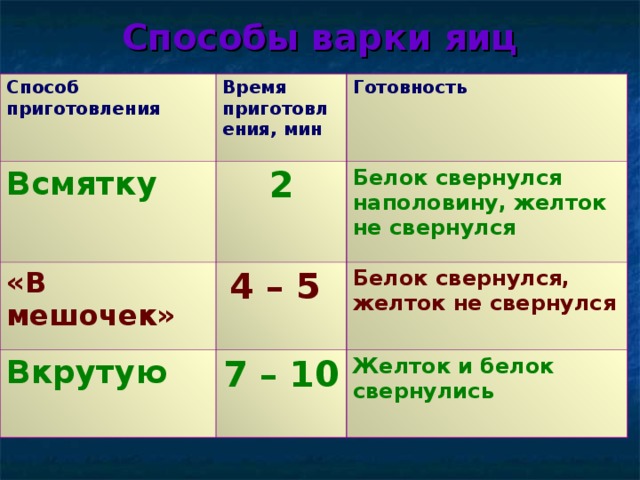 Способы варки яиц Способ приготовления Время приготовления, мин Всмятку Готовность 2 «В мешочек» Белок свернулся наполовину, желток не свернулся 4 – 5 Вкрутую Белок свернулся, желток не свернулся 7 – 10 Желток и белок свернулись