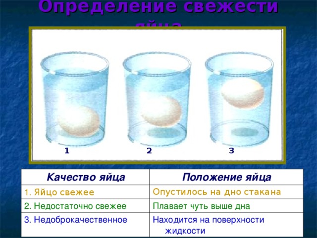 Определение свежести яйца 1 2 3 Качество яйца 1. Яйцо свежее Положение яйца 2. Недостаточно свежее Опустилось на дно стакана Плавает чуть выше дна 3. Недоброкачественное Находится на поверхности жидкости
